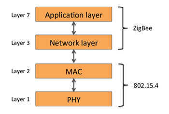 The OSI 7-layer network communications model OSI 7-layer network communications model